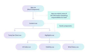 Using Vue Js To Create An Interactive Weather Dashboard With