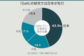 SiC」「GaN」次世代パワー半導体勃興 脱炭素のカギ - 日本経済新聞