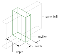 to define curtain wall unit mullions by