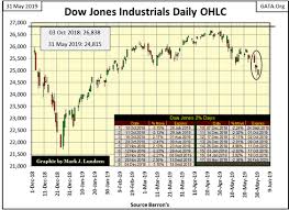 Gold Versus Dow Jones Which Is The Superior Investment For