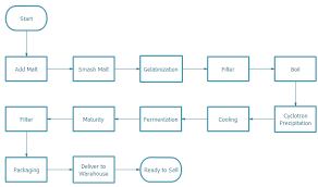 Process Flow Chart Examples For Manufacturing Use Flowchart