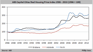 A History Of Australian Property Values In Charts Philip Soos