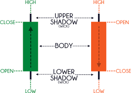 The Monster Guide To Candlestick Patterns