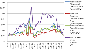 Comparison Between Mgo And Methanol Price Since 2002 Source