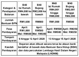 Recurring deposits are one of the best investment options for people, particularly those who have a limited amount of money to invest every month but still want to save and grow their wealth. Bantuan Prihatin Nasional Payment Is Brought Forward Starts On 6 April 2020