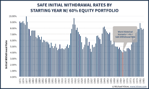 Ratcheting The Safe Withdrawal Rate For Income Upside
