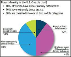 Breast Density University Of Vermont Medical Center