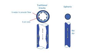 Siphonic Drains Reduce Pipe Diameters And Help Avoid