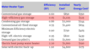 Heat Pump Water Heater Vs Gas Water