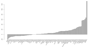 How To Create A Barplot In R Storybench