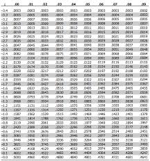 How To Use The Z Table To Find Area And Z Scores