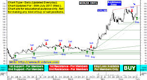 Mirza International Share Price Target And Mirza