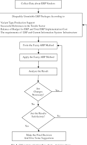 Figure 4 From Fuzzy Ahp Based Decision Support System For