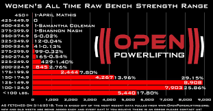 Womens All Time Raw Bench Strength Range Powerlifting