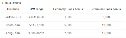 Qatar Airways Globetrotter Bonus 100 000 Qmiles And Tier