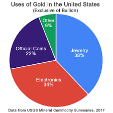Uses Of Gold In Industry Medicine Computers Electronics