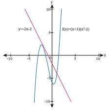 A Find An Equation Of The Tangent Line