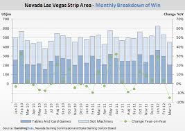 Nevada Revenues Slide As Baccarat Bubble Deflates