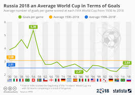 Chart Russia 2018 An Average World Cup In Terms Of Goals