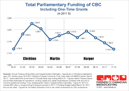 Parliamentary Funding Of Cbc 2000 2012 Friends Of