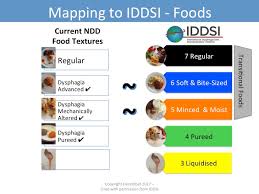 Ndd To Iddsi Food_currency Converter Iddsi
