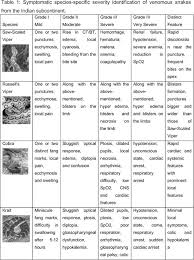 Toxicity And Symptomatic Identification Of Species Involved
