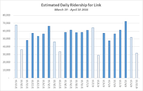 University Link Ridership Sprints Out Of The Starting Gates