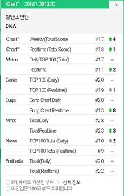 Chart Bts Dna Current Charting On Melon Charts And Sales