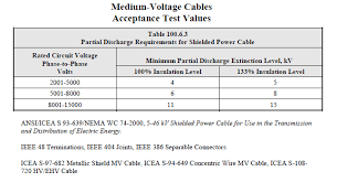 Power Cable Testing And Diagnostics Overview