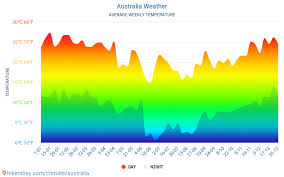 Australien liegt auf der südhalbkugel der erde und ist als einziges land zugleich ein ganzer kontinent. Australien Wetter 2021 Klima Und Wetter In Australien Die Beste Zeit Und Das Beste Wetter Um Nach Australien Zu Reisen Reisewetter Und Klima