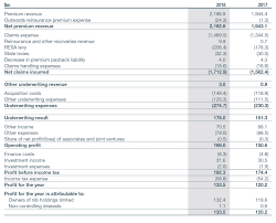 Consolidated Income Statement Nib 2018 Annual Report