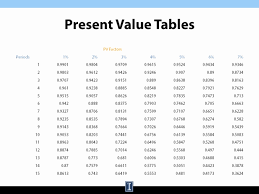 Present Value Tables
