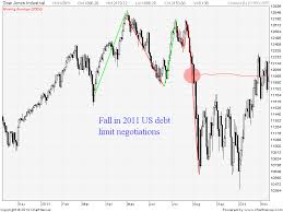 Dow Jones Technical Outlook For Us Debt Ceiling Brameshs