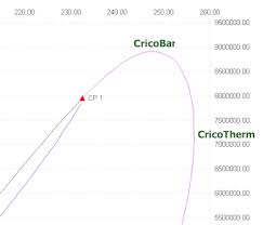 Phase Envelope Diagram Curve Curves Excel Matlab Software