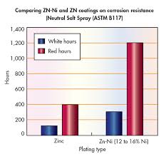 What Engineers Should Know About Zinc Nickel Coatings