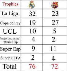 El clasico makes history for wrong reasons as la liga leaders play out rare draw; Barca Vs Real Madrid Trophies