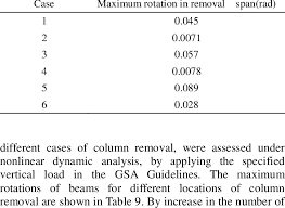 maximum rotation of beam in removal