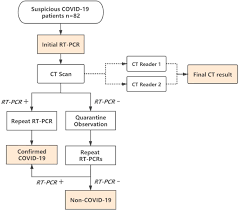 It is primarily based on pcr, a process that repeatedly copies and amplifies the specific genetic fragments of the virus, ensuring that there is enough of a sample to conduct the analysis. Diagnostic Performance Between Ct And Initial Real Time Rt Pcr For Clinically Suspected 2019 Coronavirus Disease Covid 19 Patients Outside Wuhan China Respiratory Medicine