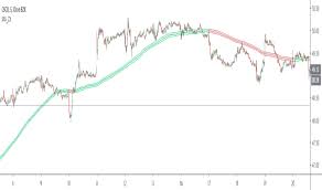 Zones Indicators And Signals Tradingview