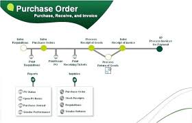 Po Process Flow Chart Purchase Order Process Flow Chart