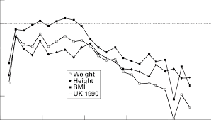 mean weight height and bmi by age in