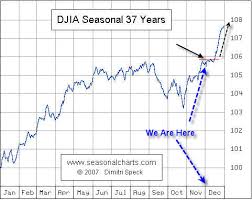 Tis The Season To Trade The Seasonal Charts Dow Gold