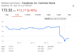 Facebook stock tanks after data breach ...