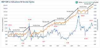 Which Secular Bull Market Is It 1950s Or 1920s