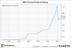 Disney Dividend History Will The House Of Mouse Ever Pay A