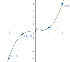 Cubic Function Of The Form Y Ax 3