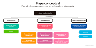 mapa conceptual qué es cómo hacer