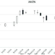 Check if amzn has a buy or sell evaluation. Graphical Representation Of Amzn Stock Market Trends Download Scientific Diagram