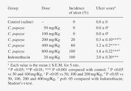 Effects Of The Ethanolic Extract Of Carica Papaya Leaves