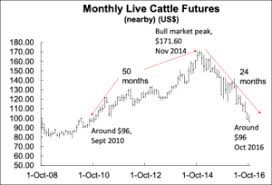 10 Topping Signals For The Cattle Futures Market Hi Pro Feeds